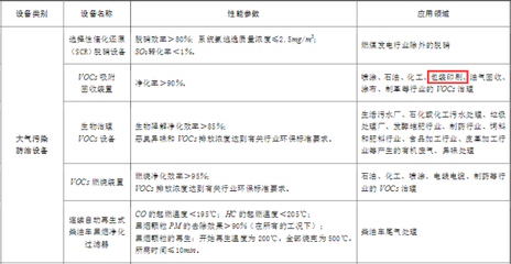 利好政策出臺 購買VOCs等四類環境監測儀器可抵免企業所得稅